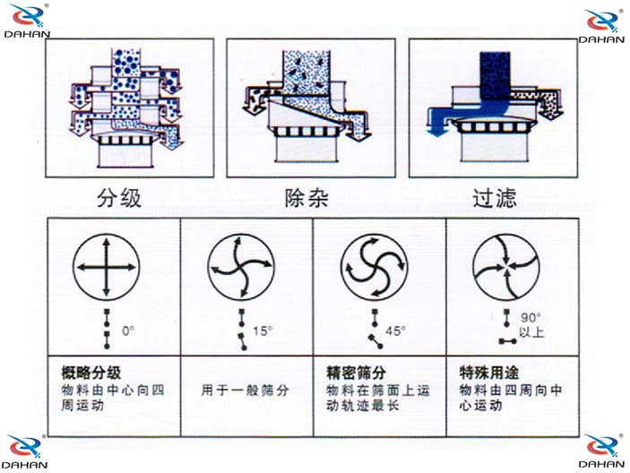 振動電機偏心塊傾角度對應篩分效果0°：對原料進行粗篩分 15°用于大多數原料篩分 45°英語精細原料的篩分90°特殊用途。