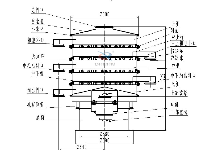 800型全不銹鋼振動篩結構：防塵蓋，出料口，大束環，中框，底框，上下重錘。