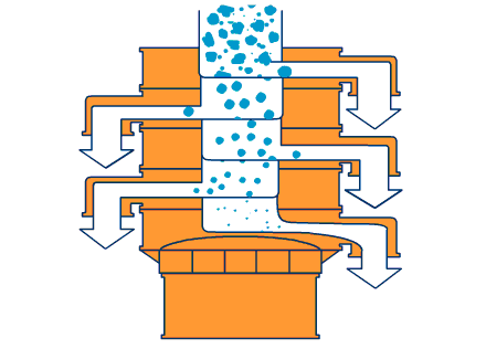 800型全不銹鋼振動篩主要工作原理利用振動電機與篩網網孔的大小不同進行分級篩選。