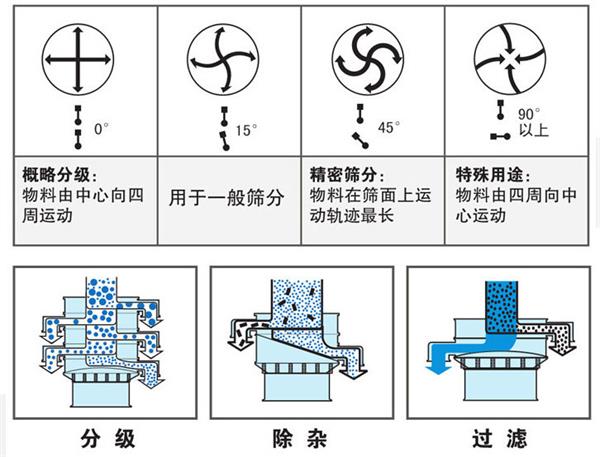 不銹鋼振動篩不同偏心塊角度的篩分軌跡：0°：物料由中心向四周運動，15°：用于一般篩分。90°：物料有四周向中心運動。