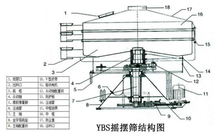 該產品的主要結構有:篩網,電機,進料口,啟動裝置等
