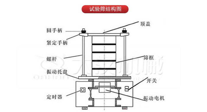 實驗篩結構：圓手柄，緊定手柄，螺桿，定時器，開關等結構