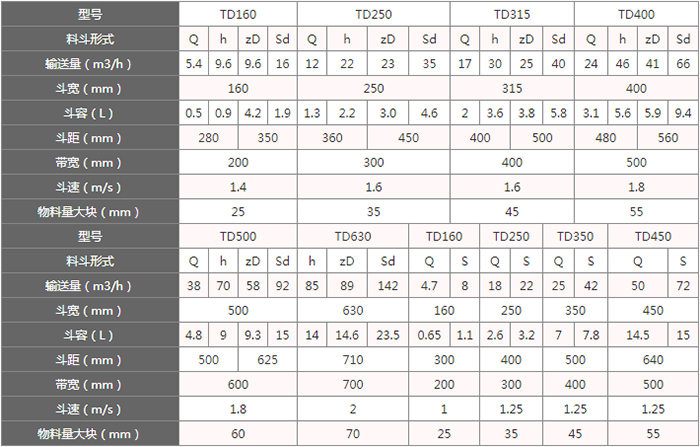 TD型斗式提升機料斗的主要因素由：型號，輸送量，斗距，斗容，斗速等。