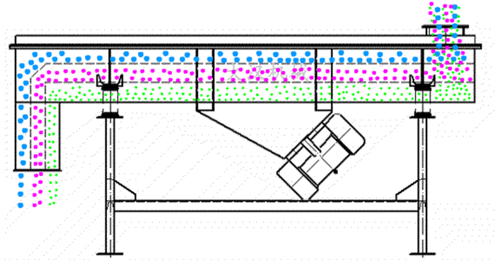 可調(diào)式直線振動(dòng)篩工作原理：物料從進(jìn)料口進(jìn)入篩箱內(nèi)然后由振動(dòng)電機(jī)的振動(dòng)帶動(dòng)物料在篩網(wǎng)，上做拋物線運(yùn)動(dòng)從而實(shí)現(xiàn)物料的篩分。